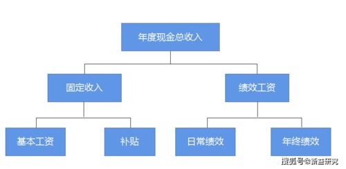 成都咨詢公司 企業常見的薪酬結構模式在企業管理咨詢中的應用